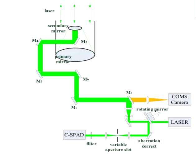 科研實驗多通道光路系統(tǒng)拓?fù)浣Y(jié)構(gòu) 科研實驗多通道光路系統(tǒng)拓?fù)浣Y(jié)構(gòu)