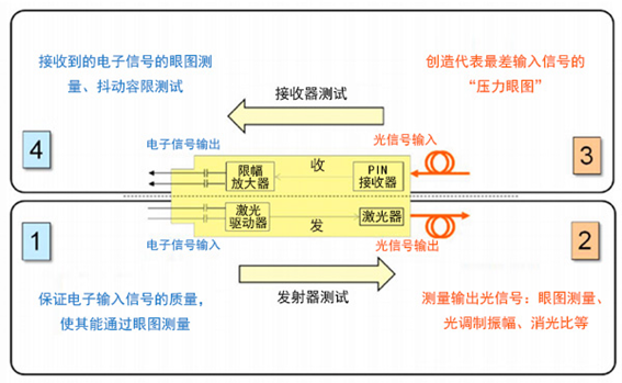 光開關(guān)光模塊兼容性測試流程圖