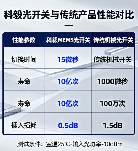 科毅光開(kāi)關(guān)切換時(shí)間行業(yè)對(duì)比