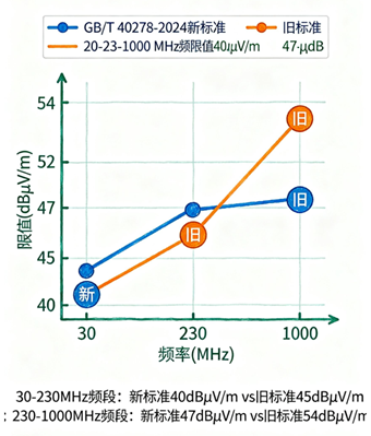 GB_T40278-2024光開(kāi)關(guān)EMC標(biāo)準(zhǔn)限值更新對(duì)比