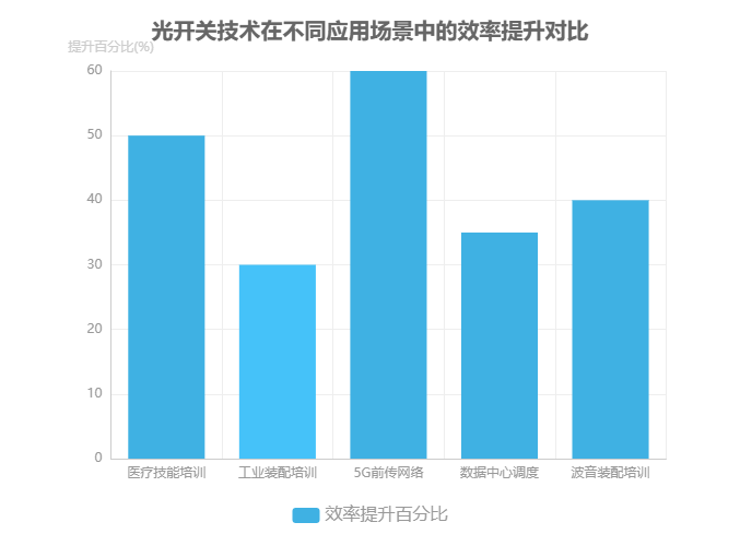 光開關(guān)技術(shù)在不同應(yīng)用場景中的效率提升對比圖