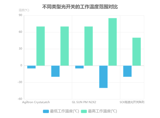 不同類(lèi)型光開(kāi)關(guān)的工作溫度范圍對(duì)比 不同類(lèi)型光開(kāi)關(guān)的工作溫度范圍對(duì)比