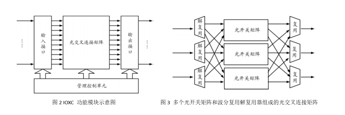 多個(gè)光開關(guān)矩陣和波分復(fù)用解復(fù)用器組成的光交叉連接矩陣示意圖 多個(gè)光開關(guān)矩陣和波分復(fù)用解復(fù)用器組成的光交叉連接矩陣示意圖