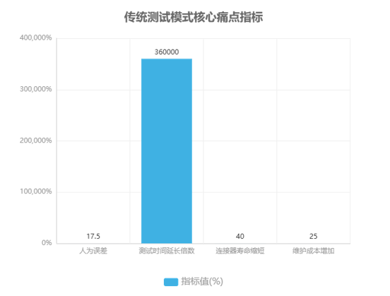 傳統(tǒng)測試模式核心痛點指標(biāo) 傳統(tǒng)測試模式核心痛點指標(biāo)
