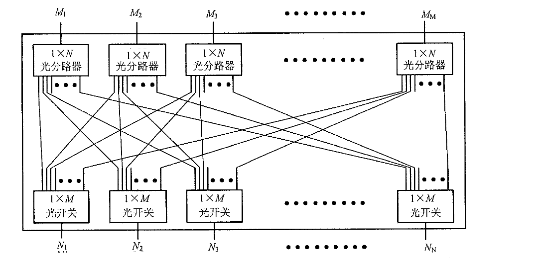 組播式光開(kāi)關(guān)（MCS）M×N端口光路功能示意