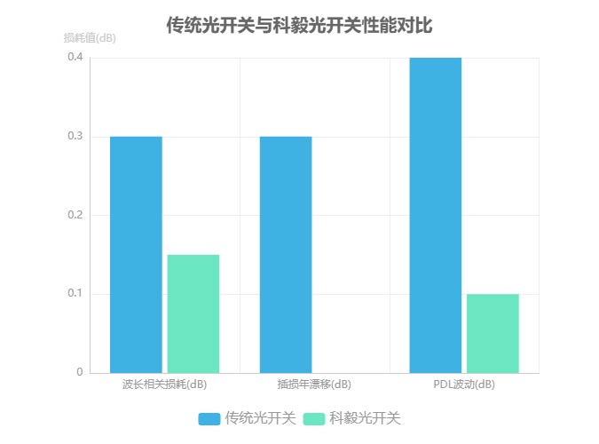 傳統(tǒng)光開關(guān)與科毅光開關(guān)性能對比