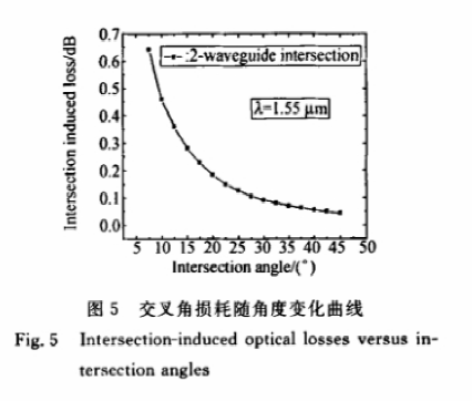 交叉角損耗隨角度變化曲線(xiàn) - 科毅光通信波導(dǎo)光開(kāi)關(guān)損耗仿真 交叉角損耗隨角度變化曲線(xiàn) - 科毅光通信波導(dǎo)光開(kāi)關(guān)損耗仿真