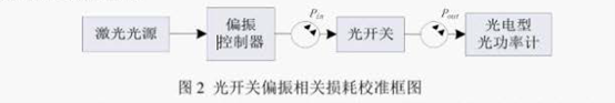 光開(kāi)關(guān)偏振相關(guān)損耗校準(zhǔn)框圖