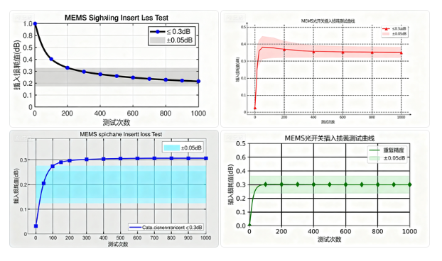 科毅MEMS光開關(guān)插入損耗測試曲線性能指標 科毅MEMS光開關(guān)插入損耗測試曲線性能指標