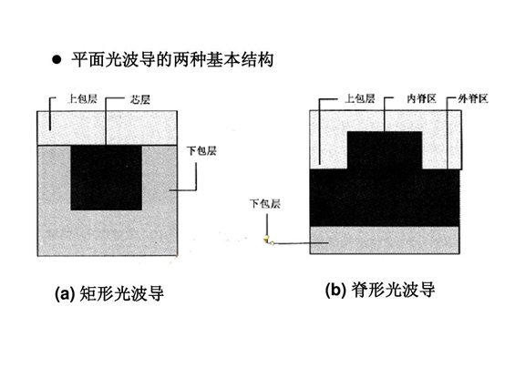 常見全內(nèi)反射型光波導(dǎo)開關(guān)結(jié)構(gòu)對(duì)比（從左至右：交叉型、Y分支型、環(huán)形諧振腔型