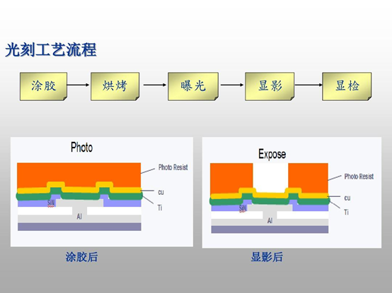 光刻工藝流程示意圖（從左至右：涂膠、烘烤、曝光、顯影、顯檢