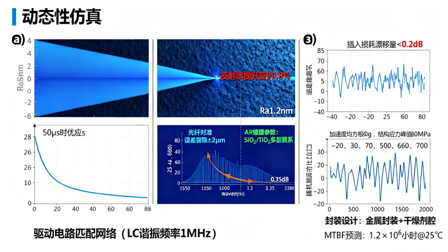 MEMS光開關(guān)仿真優(yōu)化響應(yīng)速度插入損耗環(huán)境適應(yīng)性