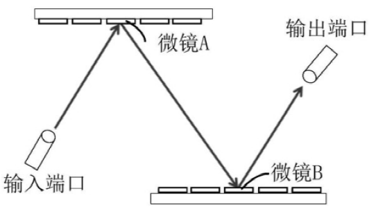 光開關光路建立示意圖 - 廣西科毅光通信