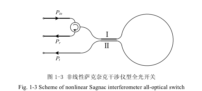 非線性Sagnac干涉儀型全光開關(guān)結(jié)構(gòu)示意圖 - 廣西科毅光通信