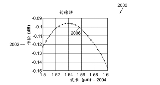 傳輸損耗與波長關系圖-廣西科毅光通信