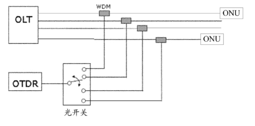 傳統(tǒng)PON網(wǎng)絡(luò)光路檢測(cè)示意圖 - 廣西科毅光通信 傳統(tǒng)PON網(wǎng)絡(luò)光路檢測(cè)示意圖 - 廣西科毅光通信
