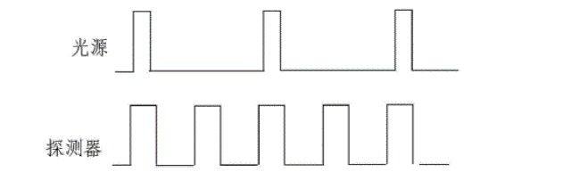 光源重復(fù)頻率低于探測器讀出速度時的時序?qū)?yīng)圖 - 廣西科毅光通信