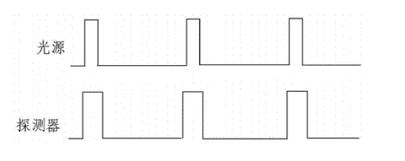光源重復(fù)頻率等于探測器讀出速度時的完全探測時序圖 - 廣西科毅光通信 光源重復(fù)頻率等于探測器讀出速度時的完全探測時序圖 - 廣西科毅光通信