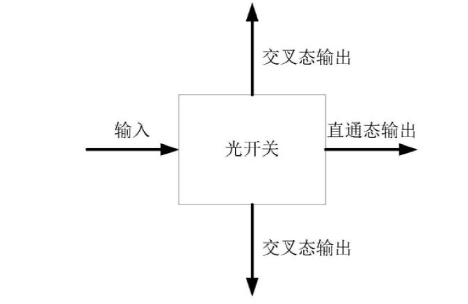 光開(kāi)關(guān)基本結(jié)構(gòu)示意圖，展示襯底、光分路器、第一與第二波導(dǎo)、相位調(diào)節(jié)裝置及驅(qū)動(dòng)模塊 - 廣西科毅光通信科技有限公司