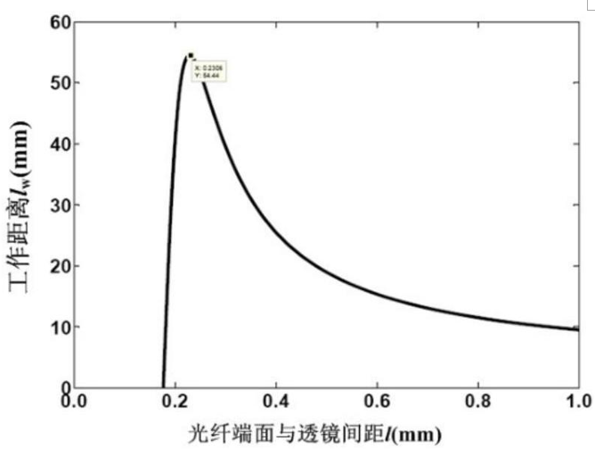 工作距離與光纖端面-透鏡距離的關系 - 廣西科毅光通信