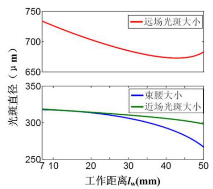 出射光斑大小與工作距離的關系 - 廣西科毅光通信