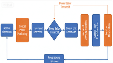 光開關(guān)-故障檢測與自動切換流程圖